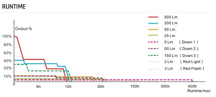 Fenix Lantern CL26 Pro - 650 lumens - Lantern - Trek, Trail & Fish NZ